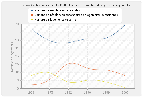 La Motte-Fouquet : Evolution des types de logements